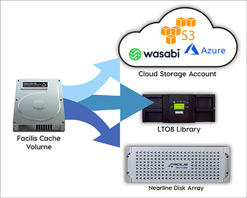 Facilis Update to Customers